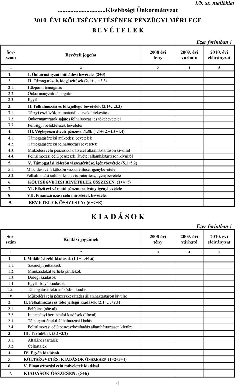 1+ 3.3) 3.1. Tárgyi eszközök, immateriális javak értékesítése 3.2. Önkormányzatok sajátos felhalmozási és tőkebevételei 3.3. Pénzügyi befektetések bevételei 4. III. Véglegesen átvett pénzeszközök (4.