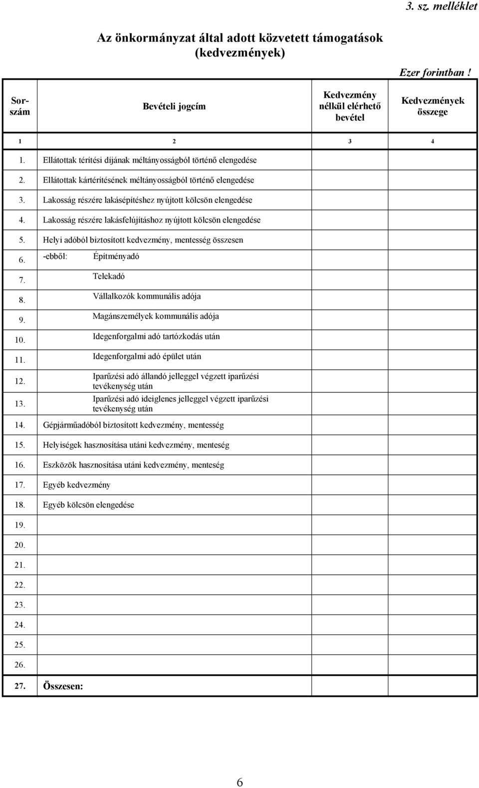 Lakosság részére lakásfelújításhoz nyújtott kölcsön elengedése 5. Helyi adóból biztosított kedvezmény, mentesség összesen 6. 7. 8. 9. 10. 11. 12. 13.