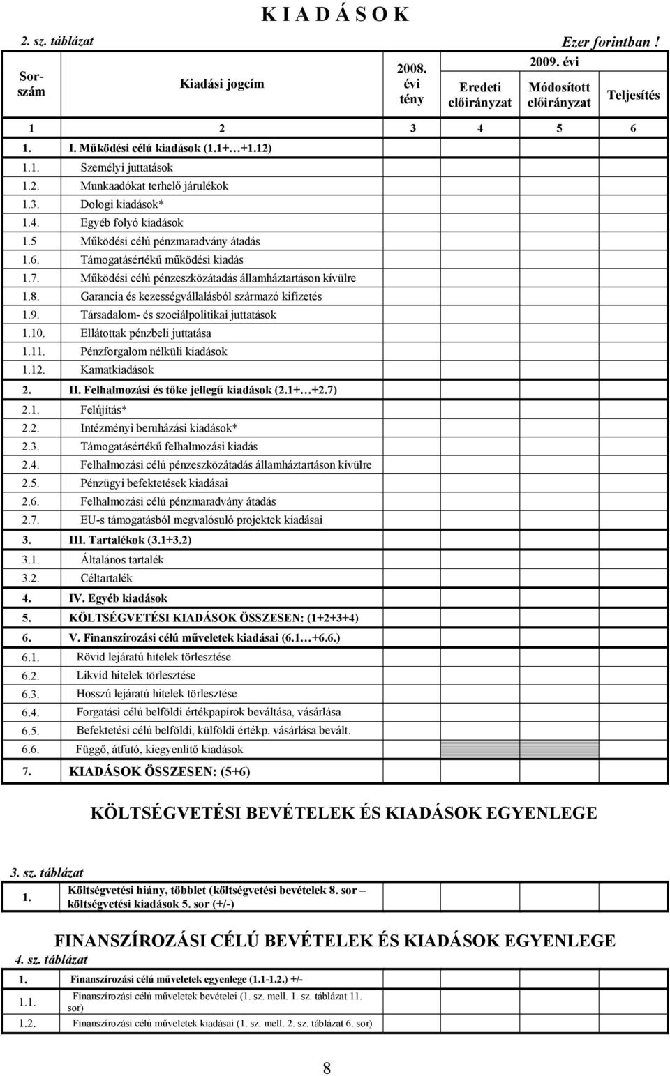 Működési célú pénzeszközátadás államháztartáson kívülre 1.8. Garancia és kezességvállalásból származó kifizetés 1.9. Társadalom- és szociálpolitikai juttatások 1.10. Ellátottak pénzbeli juttatása 1.