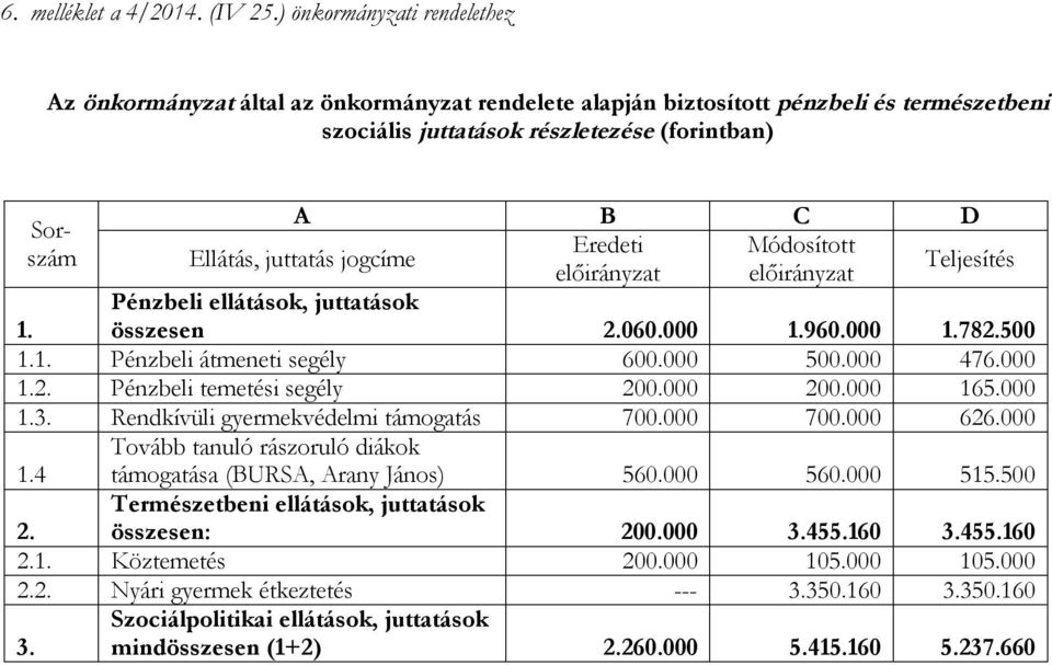 Módosított előirányzat előirányzat Ellátás, juttatás jogcíme Teljesítés Pénzbeli ellátások, juttatások összesen 2.060.000 1.960.000 1.782.500 1. 1.1. Pénzbeli átmeneti segély 600.000 500.000 476.