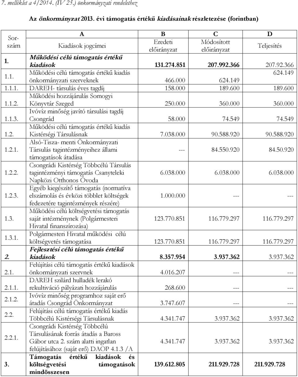 366 207.92.366 Működési célú támogatás értékű kiadás 624.149 önkormányzati szerveknek 466.000 624.149 1.1.1. DAREH- társulás éves tagdíj 158.000 189.600 189.600 1.1.2. Működési hozzájárulás Somogyi Könyvtár Szeged 250.