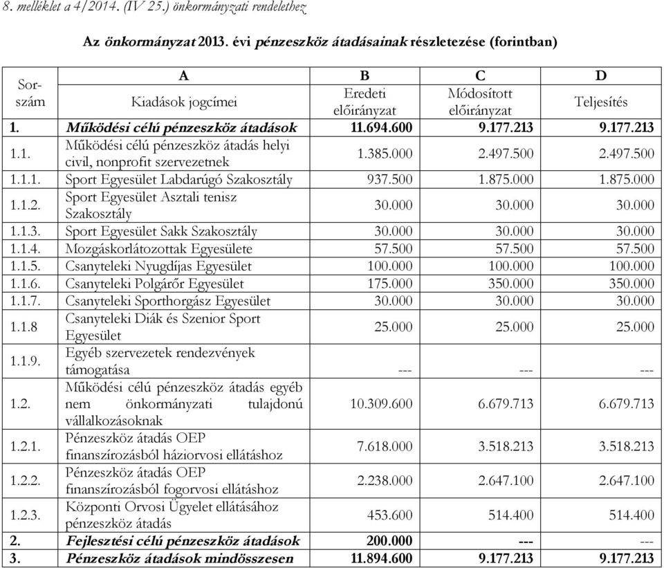 213 9.177.213 1.1. Működési célú pénzeszköz átadás helyi civil, nonprofit szervezetnek 1.385.000 2.497.500 2.497.500 1.1.1. Sport Egyesület Labdarúgó Szakosztály 937.500 1.875.000 1.875.000 1.1.2. Sport Egyesület Asztali tenisz Szakosztály 30.