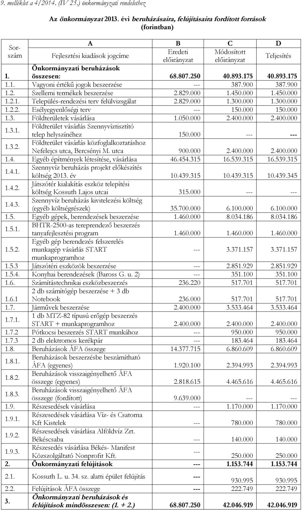 250 40.893.175 40.893.175 1. 1.1. Vagyoni értékű jogok beszerzése --- 387.900 387.900 1.2. Szellemi termékek beszerzése 2.829.000 1.450.000 1.450.000 1.2.1. Település-rendezési terv felülvizsgálat 2.