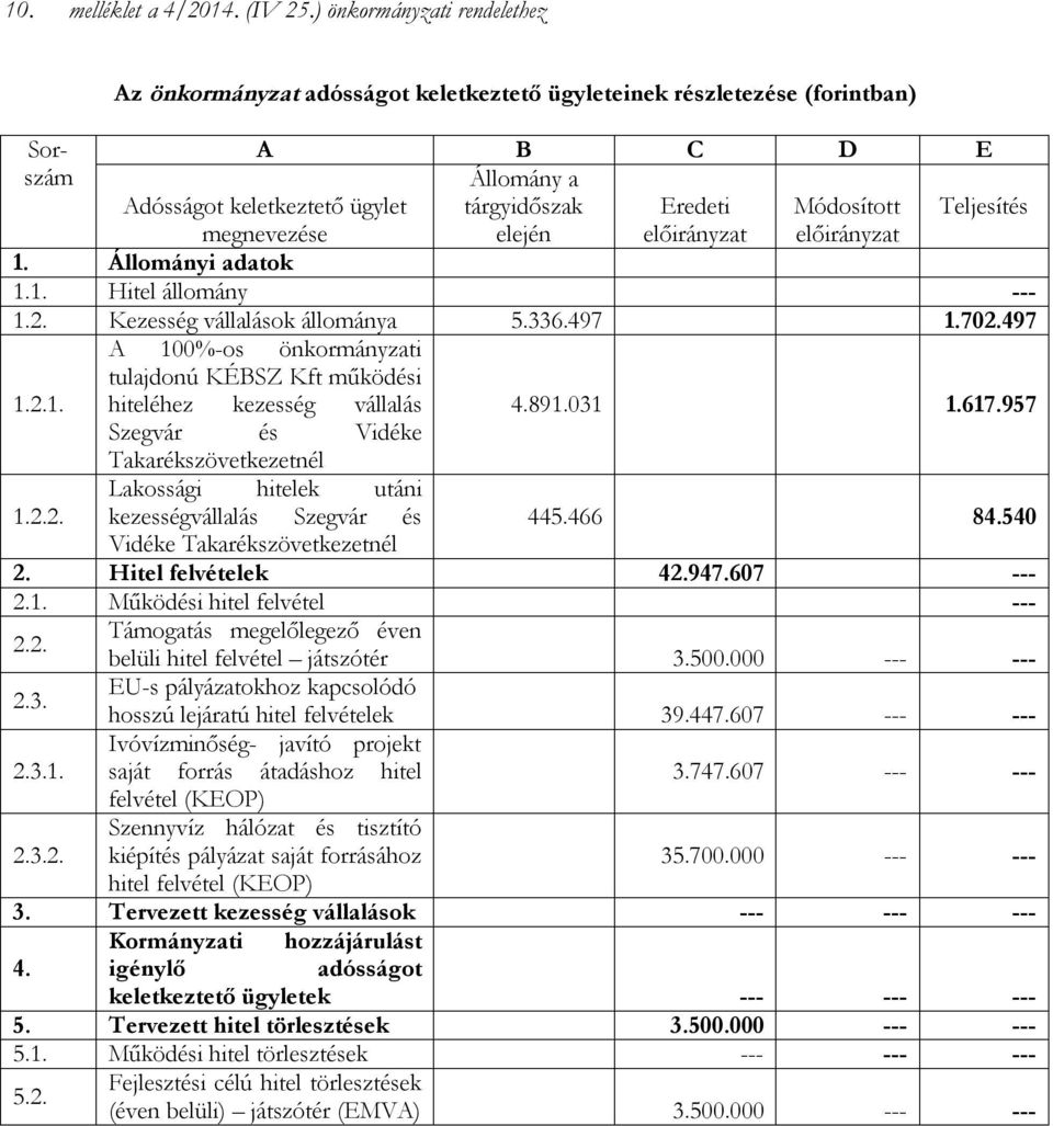Teljesítés megnevezése elején előirányzat előirányzat 1. Állományi adatok 1.1. Hitel állomány --- 1.2. Kezesség vállalások állománya 5.336.497 1.702.