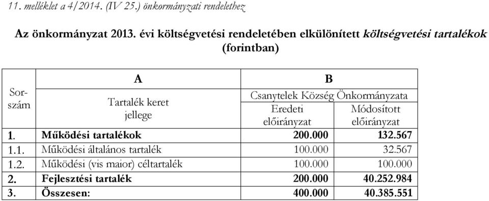 szám Tartalék keret Eredeti Módosított jellege előirányzat előirányzat 1. Működési tartalékok 200.000 132.567 1.1. Működési általános tartalék 100.