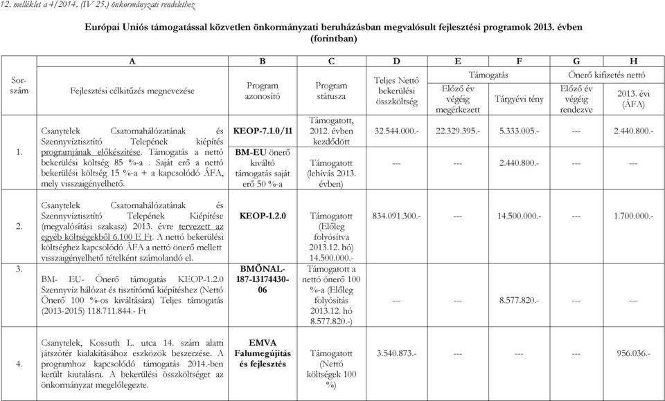 Saját erő a nettó bekerülési költség 15 %-a + a kapcsolódó ÁFA, mely visszaigényelhető. Program azonosító KEOP-7.1.0/11 BM-EU önerő kiváltó támogatás saját erő 50 %-a Program státusza Támogatott, 2012.