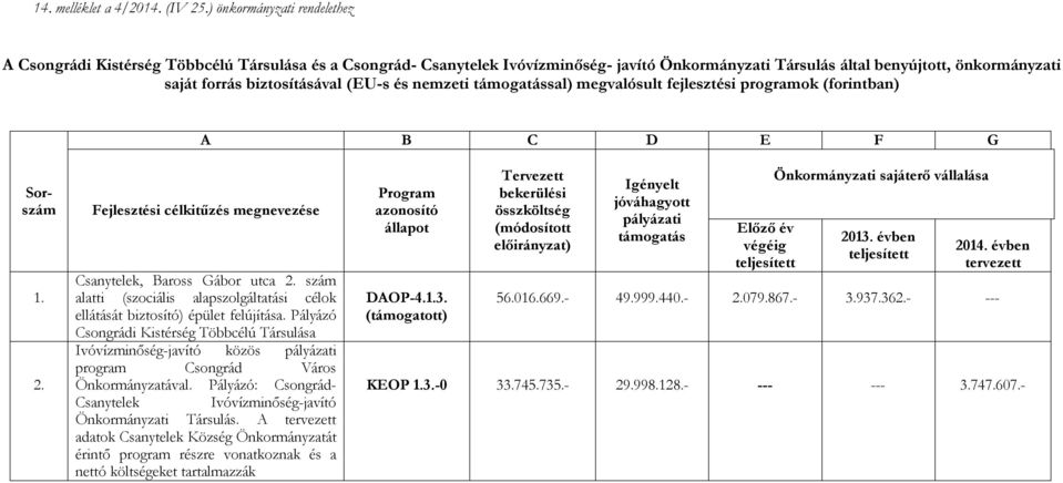(EU-s és nemzeti támogatással) megvalósult fejlesztési programok (forintban) A B C D E F G Sorszám 1. 2. Fejlesztési célkitűzés megnevezése Csanytelek, Baross Gábor utca 2.