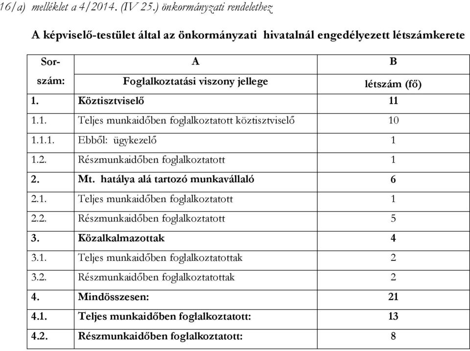 1. Köztisztviselő 11 1.1. Teljes munkaidőben foglalkoztatott köztisztviselő 10 1.1.1. Ebből: ügykezelő 1 1.2. Részmunkaidőben foglalkoztatott 1 2. Mt.