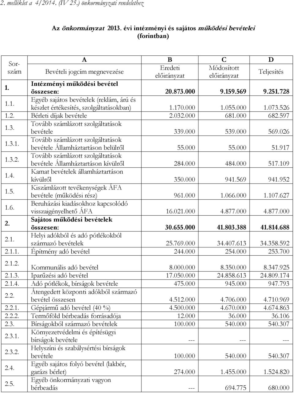 Intézményi működési bevétel összesen: 20.873.000 9.159.569 9.251.728 1.1. Egyéb sajátos bevételek (reklám, árú és készlet értékesítés, szolgáltatásokban) 1.170.000 1.055.000 1.073.526 1.2. Bérleti díjak bevétele 2.