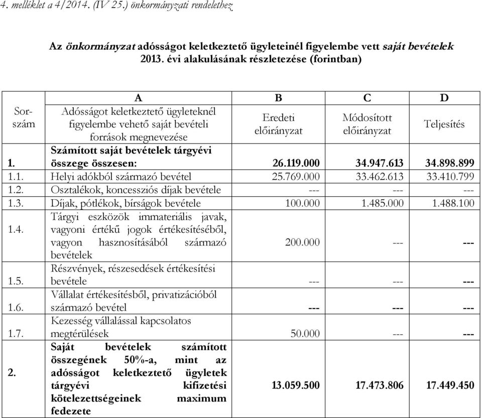 Teljesítés Számított saját bevételek tárgyévi összege összesen: 26.119.000 34.947.613 34.898.899 1. 1.1. Helyi adókból származó bevétel 25.769.000 33.462.613 33.410.799 1.2. Osztalékok, koncessziós díjak bevétele --- --- --- 1.