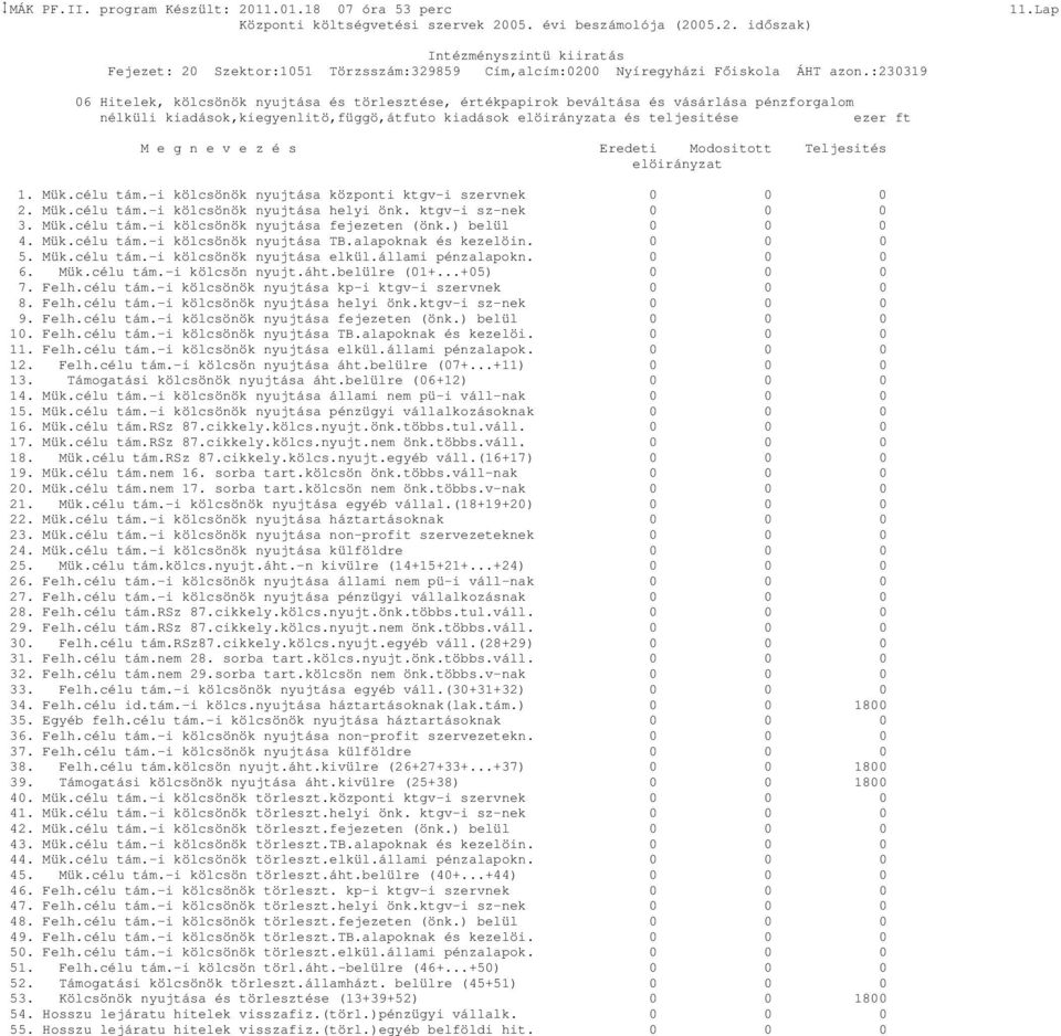 e z é s Eredeti Modositott Teljesités elöirányzat 1. Mük.célu tám.-i kölcsönök nyujtása központi ktgv-i szervnek 0 2. Mük.célu tám.-i kölcsönök nyujtása helyi önk. ktgv-i sz-nek 0 3. Mük.célu tám.-i kölcsönök nyujtása fejezeten (önk.