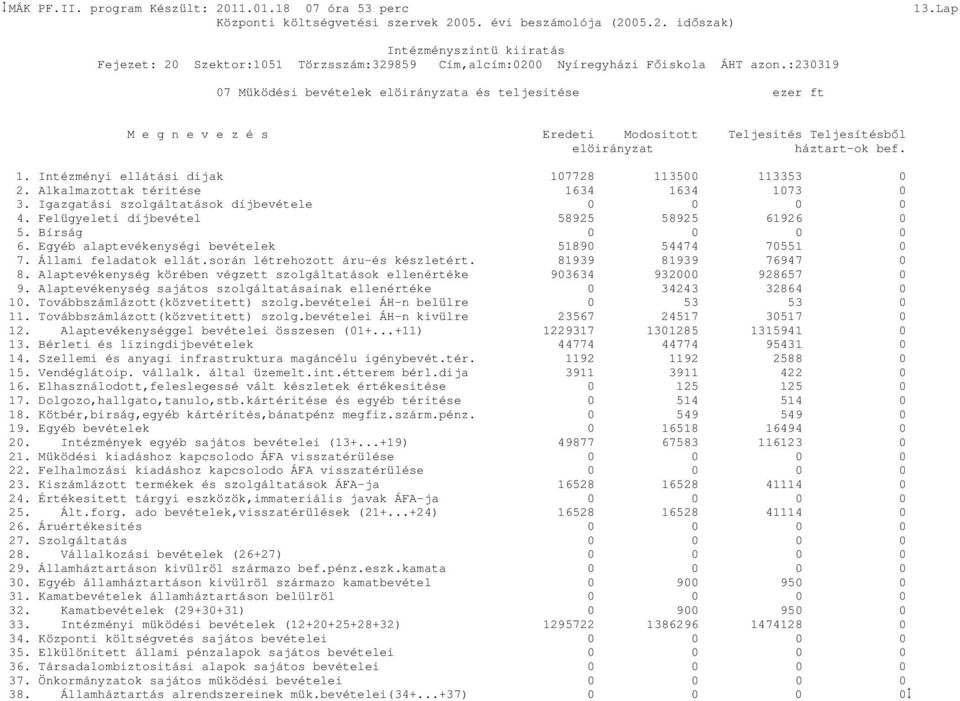 Intézményi ellátási dijak 107728 113500 113353 0 2. Alkalmazottak téritése 1634 1634 1073 0 3. Igazgatási szolgáltatások díjbevétele 4. Felügyeleti díjbevétel 58925 58925 61926 0 5. Bírság 6.