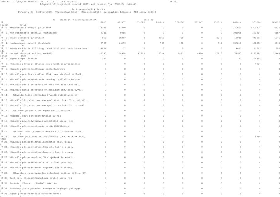 Külsö személyi juttatások 990 10213 0 3158 885 0 2042 11921 348061 6676 3627 190 4. Munkaadokat terhelö járulékok 6728 14279 0 763 138 0 319 132218 562285 4244 865 0 5.