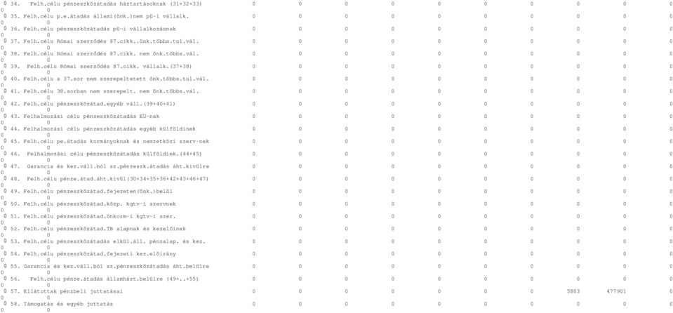 Felh.célu 38.sorban nem szerepelt. nem önk.többs.vál. 42. Felh.célu pénzeszközátad.egyéb váll.(39+40+41) 43. Felhalmozási célu pénzeszközátadás EU-nak 44.