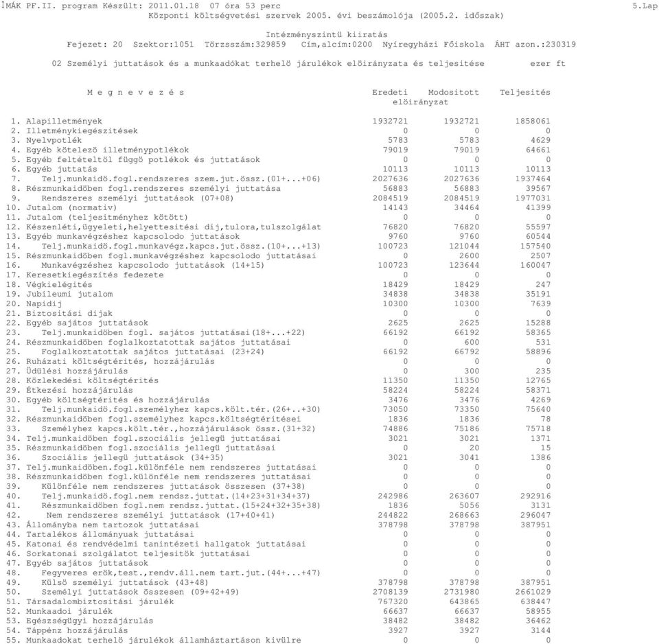 Alapilletmények 1932721 1932721 1858061 2. Illetménykiegészitések 0 3. Nyelvpotlék 5783 5783 4629 4. Egyéb kötelezö illetménypotlékok 79019 79019 64661 5.