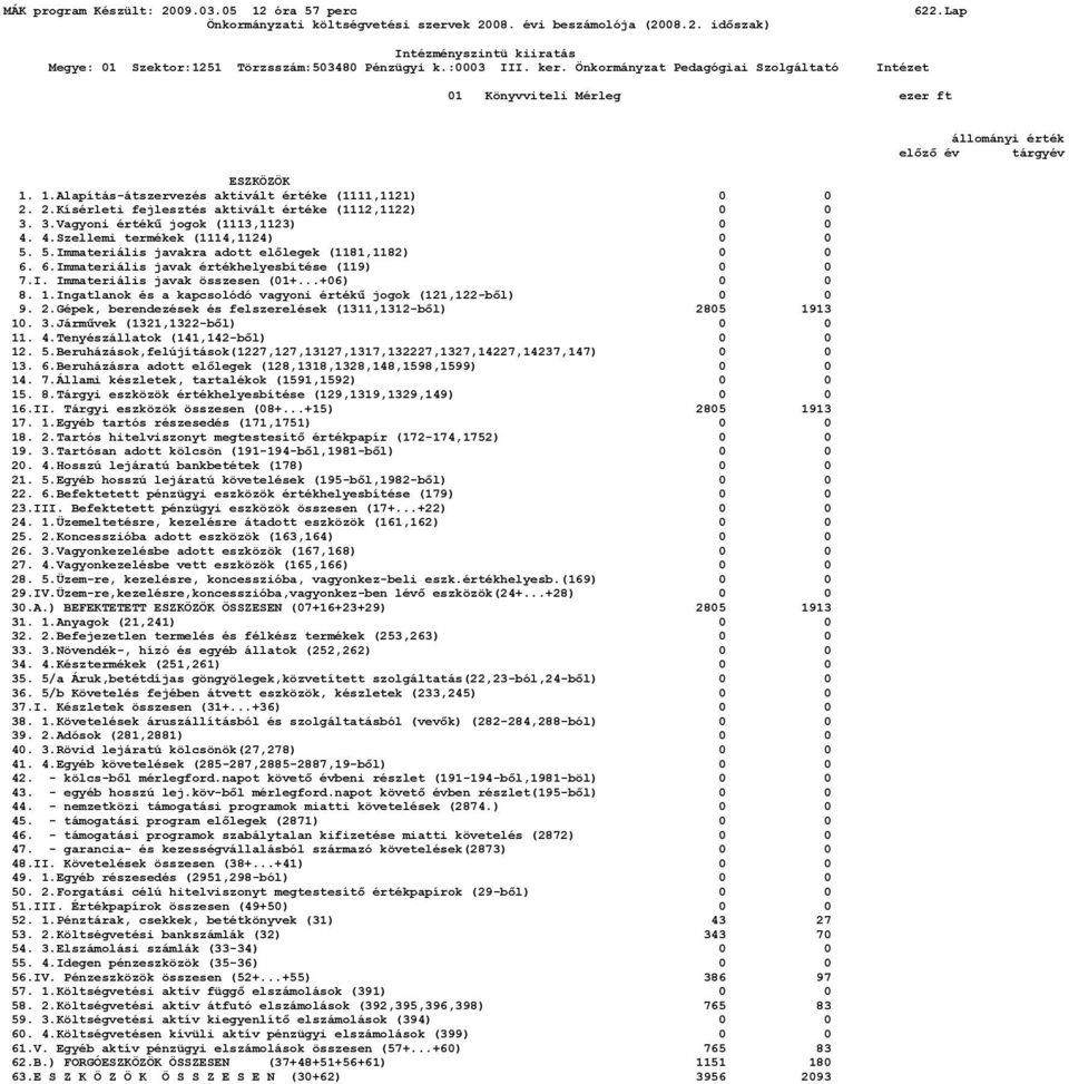 ..+06) 0 0 8. 1.Ingatlanok és a kapcsolódó vagyoni értékű jogok (121,122-ből) 0 0 9. 2.Gépek, berendezések és felszerelések (1311,1312-ből) 2805 1913 10. 3.Járművek (1321,1322-ből) 0 0 11. 4.