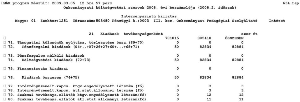 Finanszírozás kiadásai 0 0 0 76. Kiadások összesen (74+75) 50 82834 82884 77. Intézményüzemelt.kapcs. ktgv.engedélyezett létszám (fő) 0 3 3 78. Intézményüzemelt.kapcs. átl.