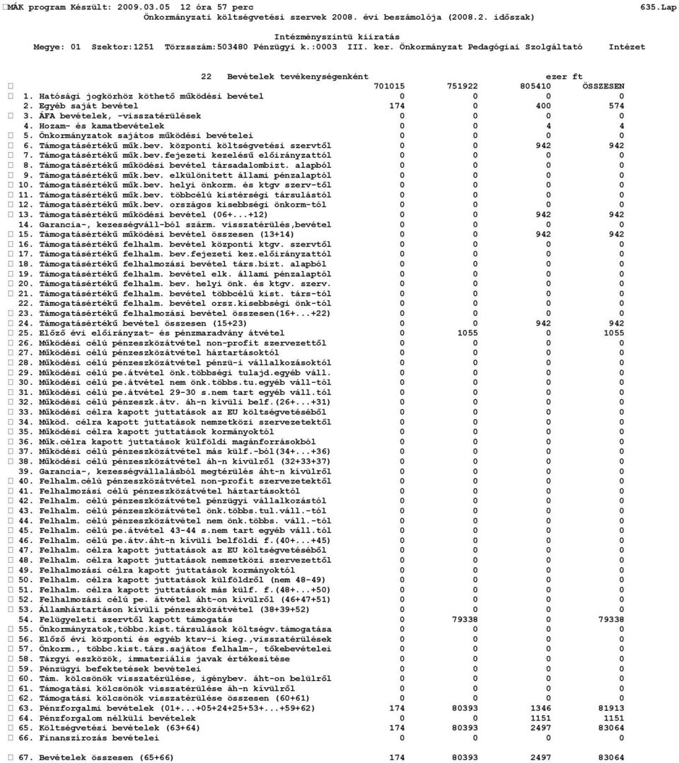 Támogatásértékű műk.bev.fejezeti kezelésű előirányzattól 0 0 0 0 8. Támogatásértékű működési bevétel társadalombizt. alapból 0 0 0 0 9. Támogatásértékű műk.bev. elkülönített állami pénzalaptól 0 0 0 0 10.