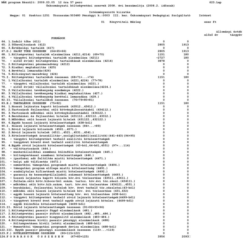 - előző év(ek) költségvetési tartalékának elszámolása (4214) 3878 0 71. 2.Költségvetési pénzmaradvány (4212) 0 0 72. 3.Kiadási megtakarítás (425) 0 0 73. 4.Bevételi lemaradás(426) 0 0 74. 5.