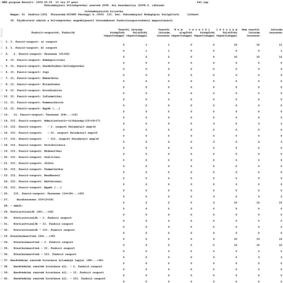 funció-csoport: a) csoport 2. I. funció-csoport: b) csoport 3. I. funció-csoport: Összesen (01+02) 4. II. funció-csoport: Humánpolitikai 5. II. funció-csoport: Gazdálkodási-költségvetési 6. II. funció-csoport: Jogi 7.