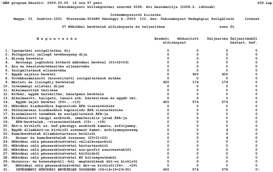 Szolgáltatások ellenértéke 0 0 0 0 7. Egyéb sajátos bevétel 0 400 400 0 8. Továbbszámlázott (közvetített) szolgáltatások értéke 0 0 0 0 9. Bérleti és lízingdíj bevételek 450 174 174 0 10.