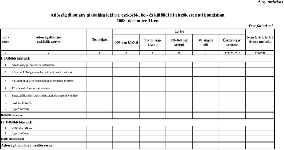 Nem lejárt, lejárt összes tartozás 1 2 3 4 5 6 7 8=(4+ +7) 9=(3+8) I. Belföldi hitelezők 1. Adóhatósággal szembeni tartozások 2. Központi költségvetéssel szemben fennálló tartozás 3.