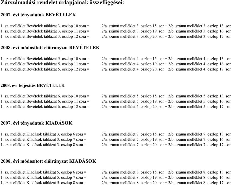 számú melléklet 3. oszlop 20. sor + 2/b. számú melléklet 3. oszlop 17. sor 2008. évi módosított BEVÉTELEK 1. sz. melléklet Bevételek táblázat 5. oszlop 10 sora = 2/a. számú melléklet 4. oszlop 15.