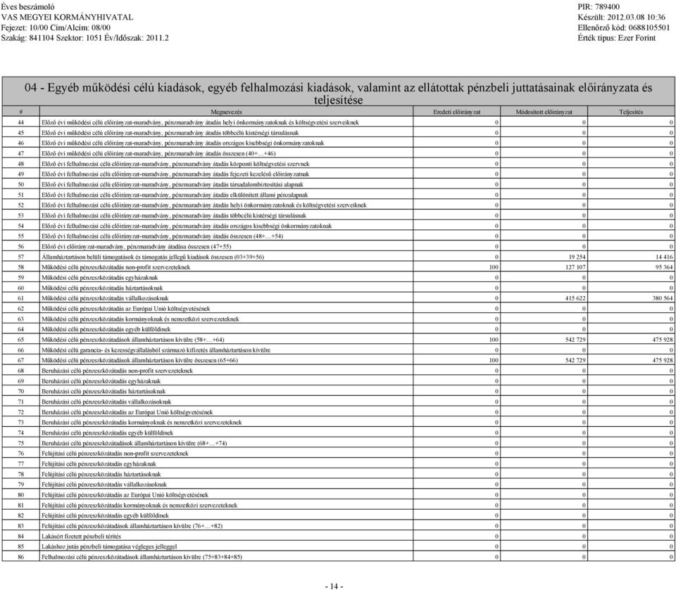 Teljesítés 44 Előző évi működési célú előirányzat-maradvány, pénzmaradvány átadás helyi önkormányzatoknak és költsévetési szerveiknek 0 0 0 45 Előző évi működési célú előirányzat-maradvány,
