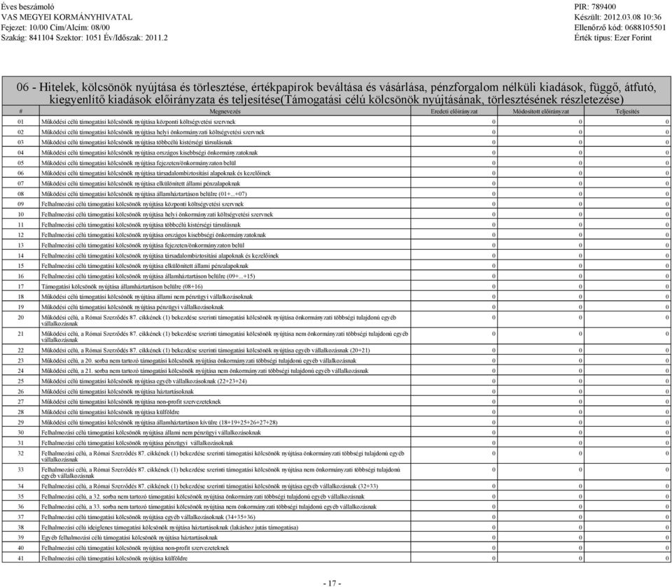 kölcsönök nyújtásának, törlesztésének részletezése) # Menevezés Eredeti előirányzat Módosított előirányzat Teljesítés 01 Működési célú támoatási kölcsönök nyújtása központi költsévetési szervnek 0 0