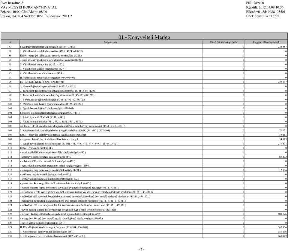 Vállalkozási maradvány (4222., 4223.) 0 0 92 3. Vállalkozási kiadási metakarítás (427.) 0 0 93 4. Vállalkozási bevételi lemaradás (428.) 0 0 94 II.