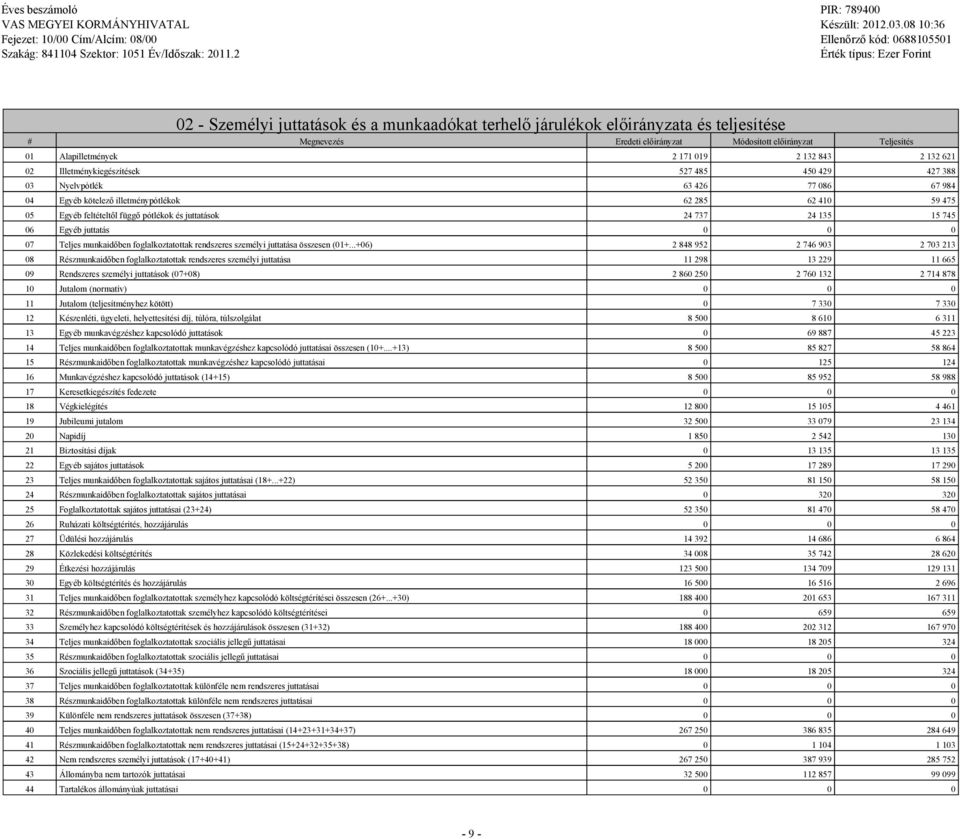 132 621 02 Illetménykieészítések 527 485 450 429 427 388 03 Nyelvpótlék 63 426 77 086 67 984 04 Eyéb kötelező illetménypótlékok 62 285 62 410 59 475 05 Eyéb feltételtől füő pótlékok és juttatások 24