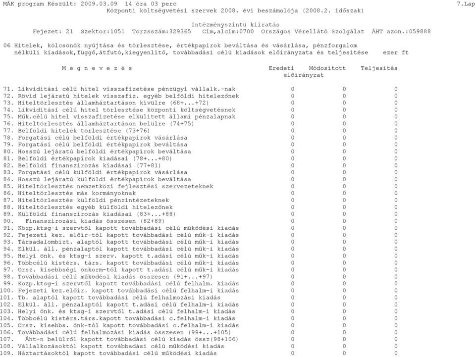 egyéb belföldi hitelezőnek 0 0 0 73. Hiteltörlesztés államháztartáson kívülre (68+...+72) 0 0 0 74. Likviditási célú hitel törlesztése központi költségvetésnek 0 0 0 75. Műk.