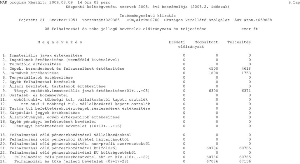 Tenyészállatok értékesítése 0 0 0 7. Egyéb felhalmozási bevételek 0 0 0 8. Állami készletek, tartalékok értékesítése 0 0 0 9. Tárgyi eszközök,immateriális javak értékesitése(01+...+08) 0 6300 6371 10.
