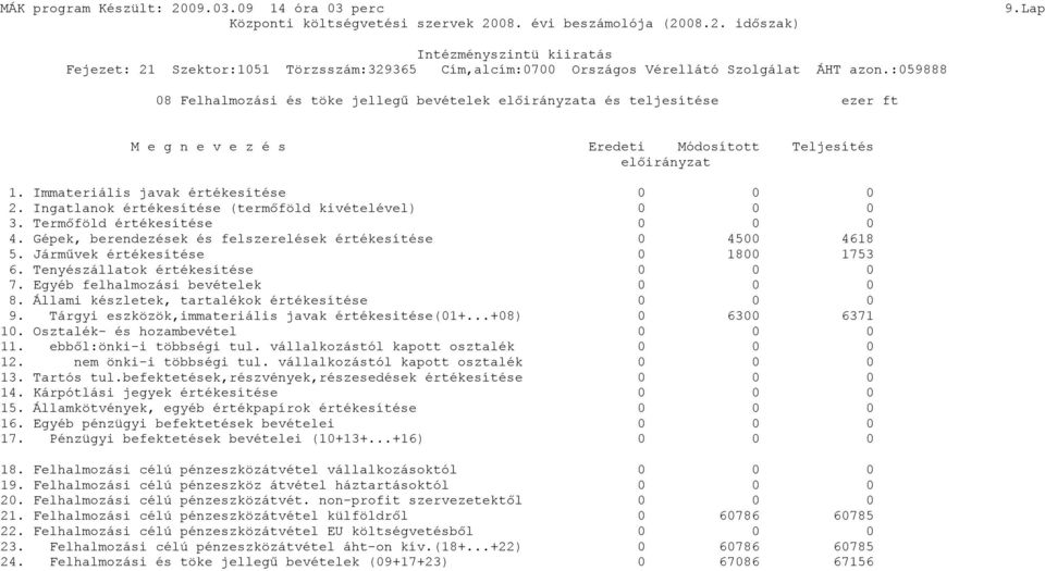 Tenyészállatok értékesítése 0 0 0 7. Egyéb felhalmozási bevételek 0 0 0 8. Állami készletek, tartalékok értékesítése 0 0 0 9. Tárgyi eszközök,immateriális javak értékesitése(01+...+08) 0 6300 6371 10.