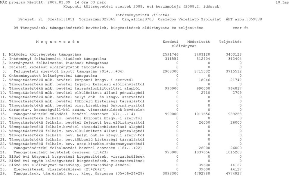 Fejezeti kezelésű előirányzatok támogatása 0 0 0 5. Felügyeleti szervtől kapott támogatás (01+...+04) 2903300 3715532 3715532 6. Önkormányzatok költségvetési támogatása 0 0 0 7. Támogatásértékű műk.