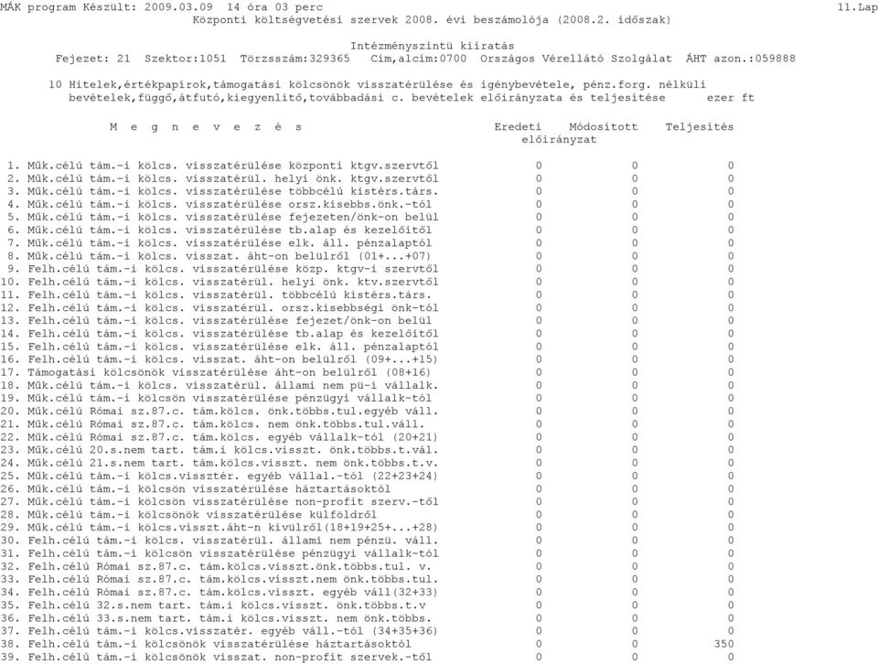 ktgv.szervtől 0 0 0 3. Műk.célú tám.-i kölcs. visszatérülése többcélú kistérs.társ. 0 0 0 4. Műk.célú tám.-i kölcs. visszatérülése orsz.kisebbs.önk.-tól 0 0 0 5. Műk.célú tám.-i kölcs. visszatérülése fejezeten/önk-on belül 0 0 0 6.