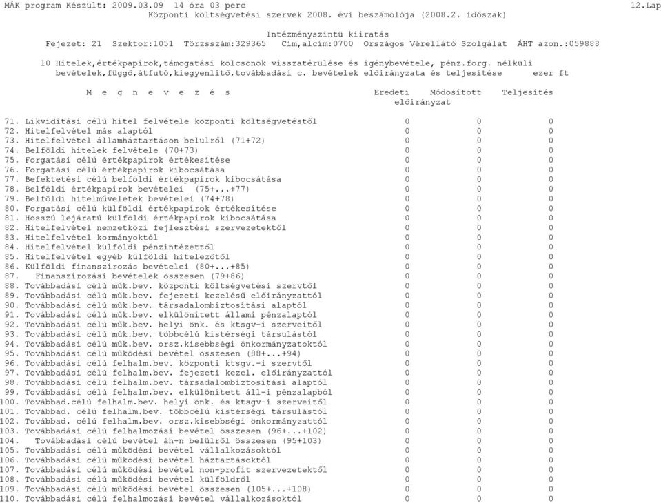 Hitelfelvétel más alaptól 0 0 0 73. Hitelfelvétel államháztartáson belülről (71+72) 0 0 0 74. Belföldi hitelek felvétele (70+73) 0 0 0 75. Forgatási célú értékpapírok értékesítése 0 0 0 76.