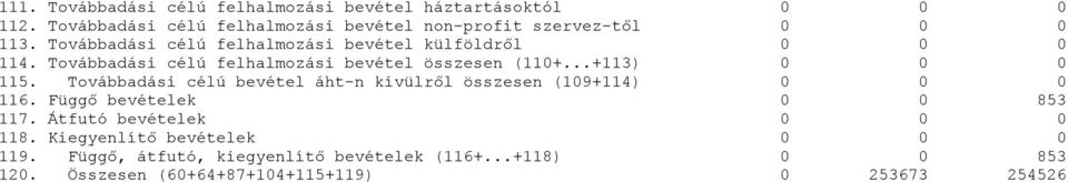 Továbbadási célú felhalmozási bevétel összesen (110+...+113) 0 0 0 115.