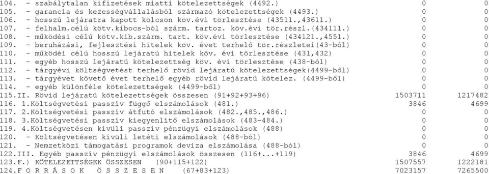 ) 0 0 109. - beruházási, fejlesztési hitelek köv. évet terhelő tör.részletei(43-ból) 0 0 110. - működéi célú hosszú lejáratú hitelek köv. évi törlesztése (431,432) 0 0 111.