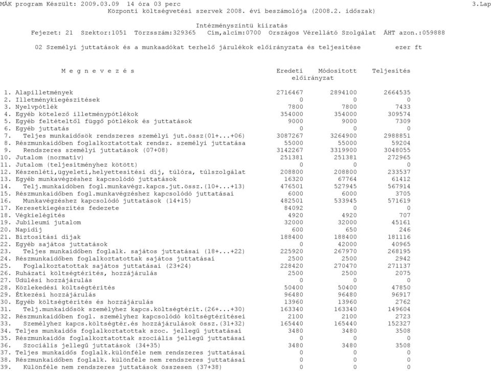 Egyéb feltételtől függő pótlékok és juttatások 9000 9000 7309 6. Egyéb juttatás 0 0 0 7. Teljes munkaidősök rendszeres személyi jut.össz(01+...+06) 3087267 3264900 2988851 8.