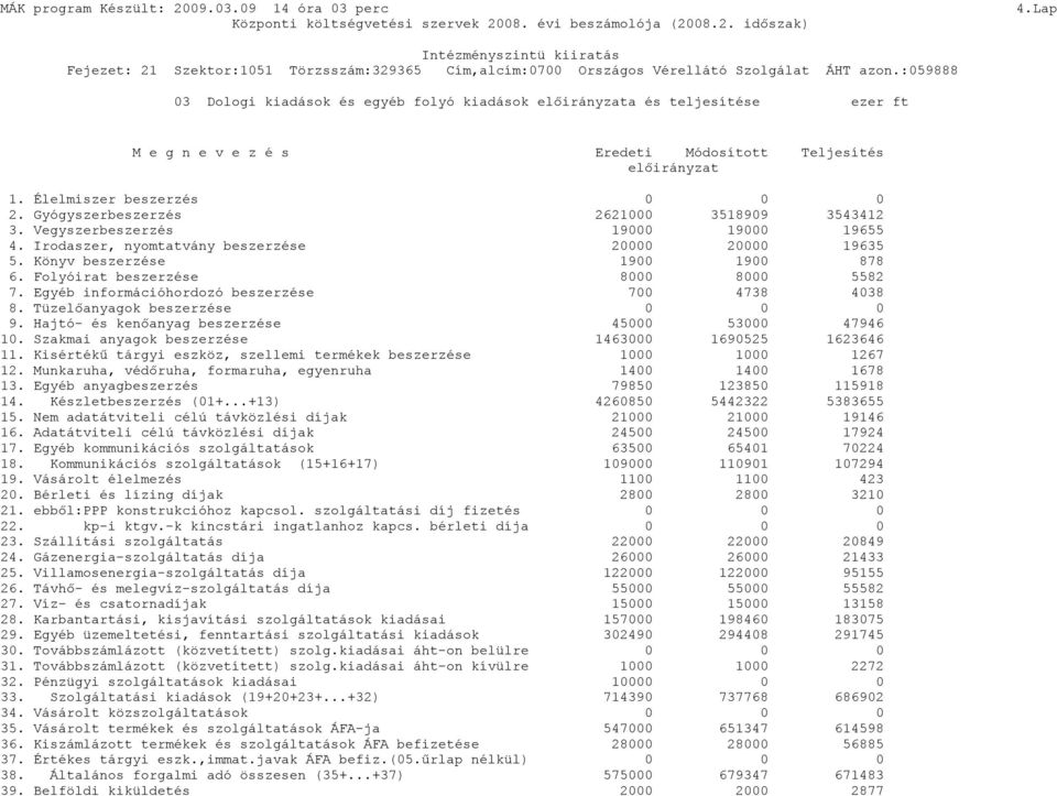 Folyóirat beszerzése 8000 8000 5582 7. Egyéb információhordozó beszerzése 700 4738 4038 8. Tüzelőanyagok beszerzése 0 0 0 9. Hajtó- és kenőanyag beszerzése 45000 53000 47946 10.