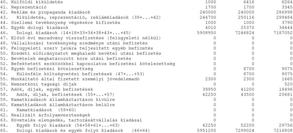 ..+45) 5908950 7246824 7187052 47. Előző évi maradvány visszafizetése (felügyeleti nélkül) 0 0 0 48. Vállalkozási tevékenység eredménye utáni befizetés 0 0 0 49.