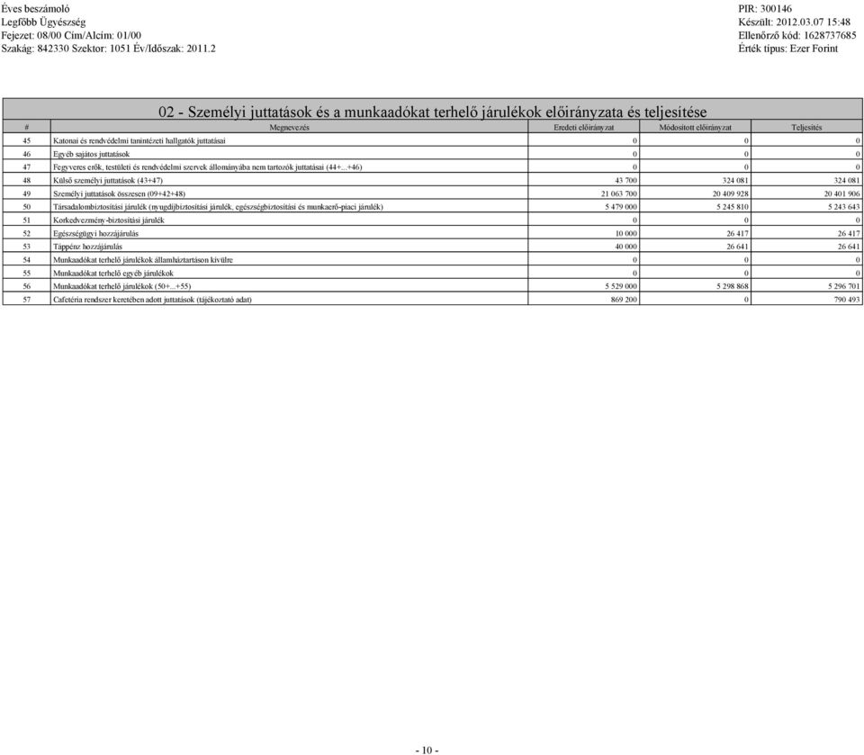 ..+46) 0 0 0 48 Külső személyi juttatások (43+47) 43 700 324 081 324 081 49 Személyi juttatások összesen (09+42+48) 21 063 700 20 409 928 20 401 906 50 Társadalombiztosítási járulék