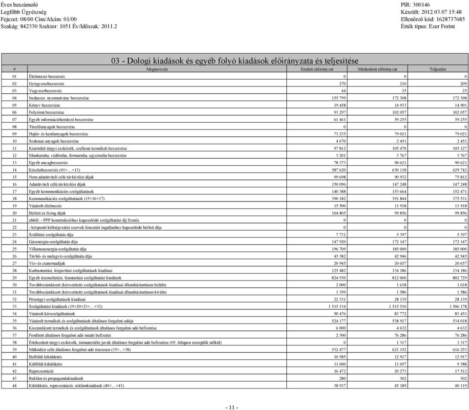 információhordozó beszerzése 61 461 59 255 59 255 08 Tüzelőanyagok beszerzése 0 0 0 09 Hajtó- és kenőanyagok beszerzése 73 235 79 021 79 021 10 Szakmai anyagok beszerzése 4 670 2 451 2 451 11