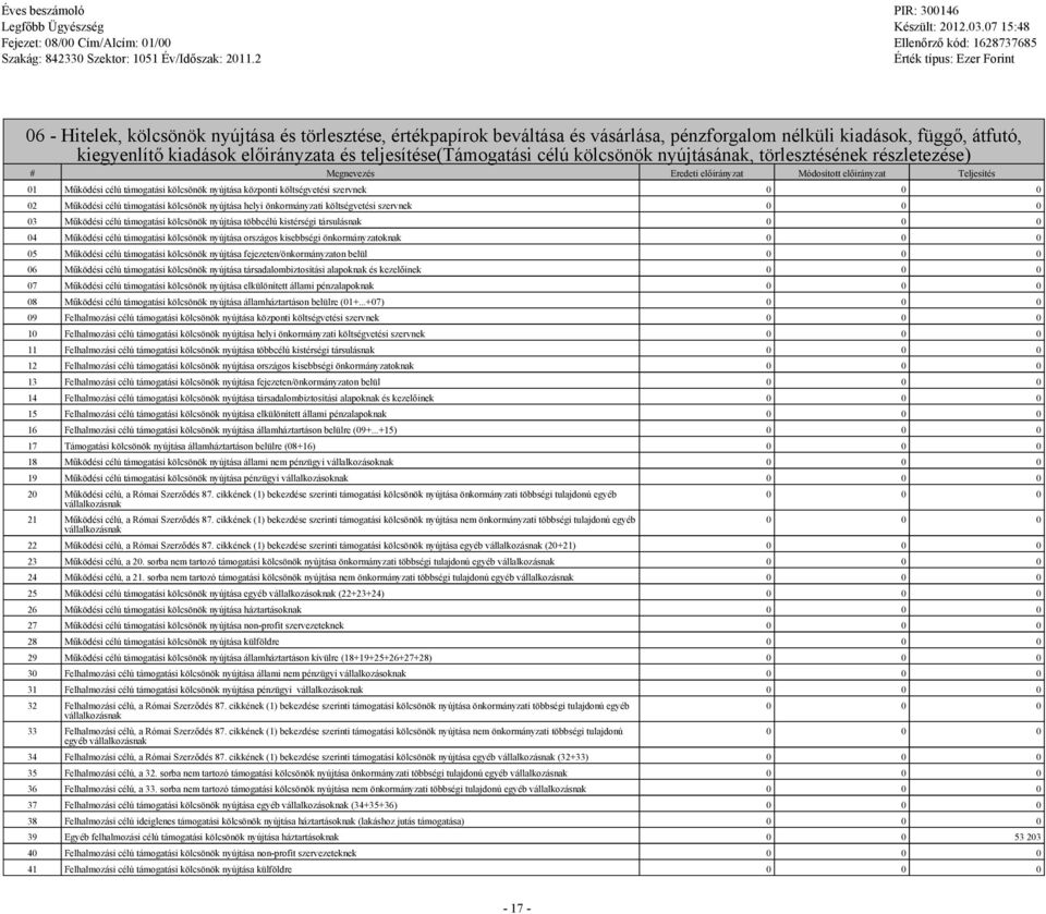 0 0 02 Működési célú támogatási kölcsönök nyújtása helyi önkormányzati költségvetési szervnek 0 0 0 03 Működési célú támogatási kölcsönök nyújtása többcélú kistérségi társulásnak 0 0 0 04 Működési