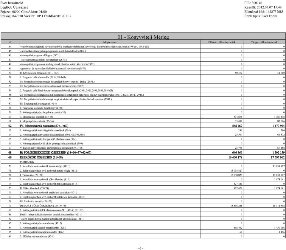 ) 0 0 48 - támogatási programok szabálytalan kifizetése miatti követelés (2872) 0 0 49 - garancia- és kezességvállalásból származó követelések(2873) 0 0 50 II. Követelések összesen (39+.
