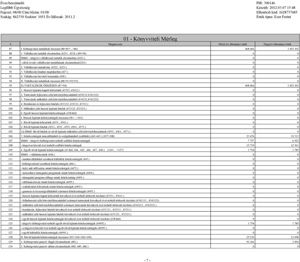 Vállalkozási maradvány (4222., 4223.) 0 0 92 3. Vállalkozási kiadási megtakarítás (427.) 0 0 93 4. Vállalkozási bevételi lemaradás (428.) 0 0 94 II.