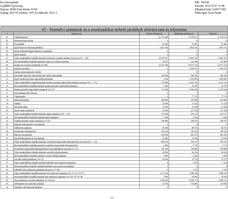 06 Egyéb juttatás 0 0 0 07 Teljes munkaidőben foglalkoztatottak rendszeres személyi juttatása összesen (01+.