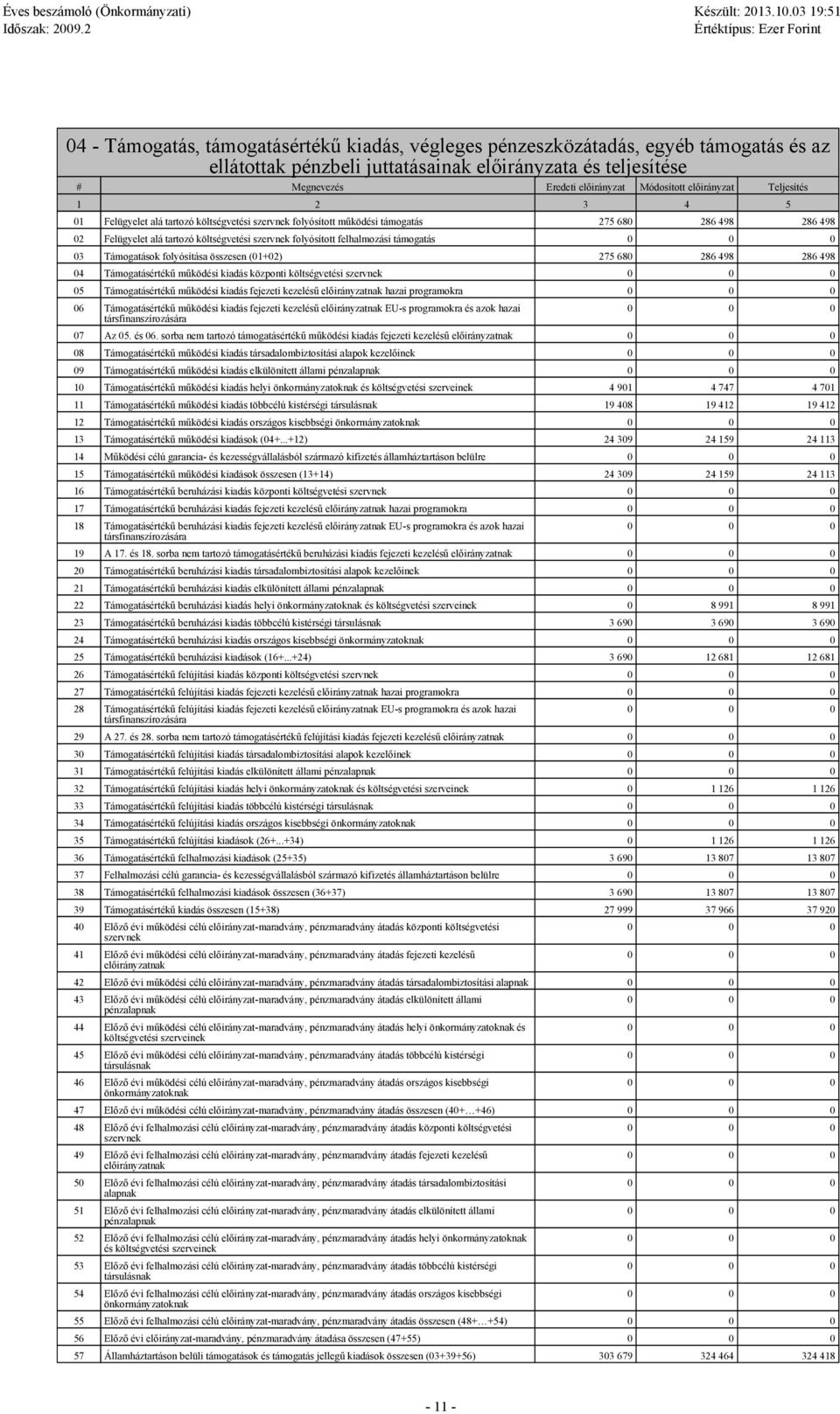 felhalmozási támogatás 3 Támogatások folyósítása összesen (1+2) 275 68 286 498 286 498 4 Támogatásértékű működési kiadás központi költségvetési szervnek 5 Támogatásértékű működési kiadás fejezeti
