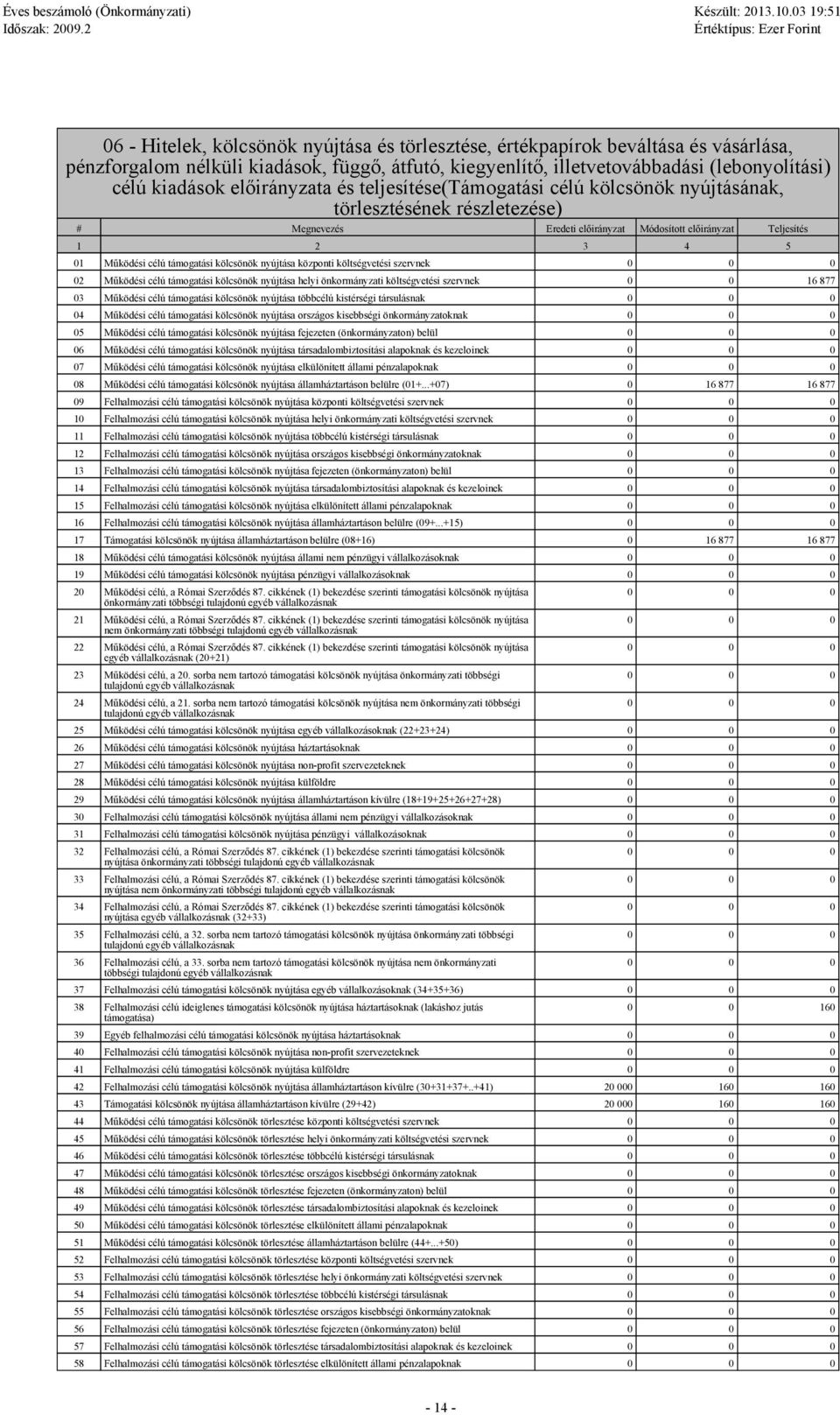 kölcsönök nyújtása központi költségvetési szervnek 2 Működési célú támogatási kölcsönök nyújtása helyi önkormányzati költségvetési szervnek 16 877 3 Működési célú támogatási kölcsönök nyújtása